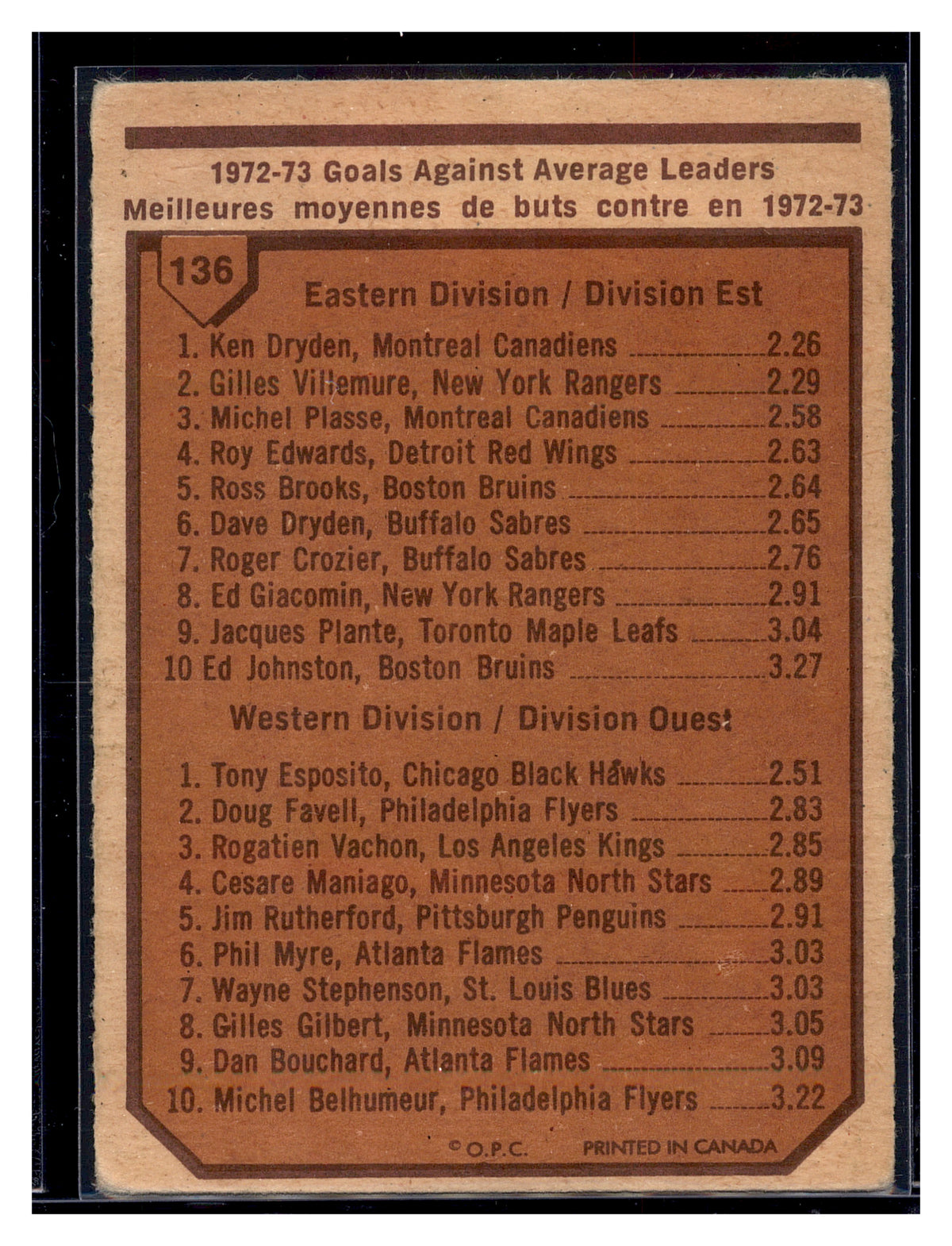 1973-74 O-Pee-Chee #136 1972-73 Goals Against Average Leaders
